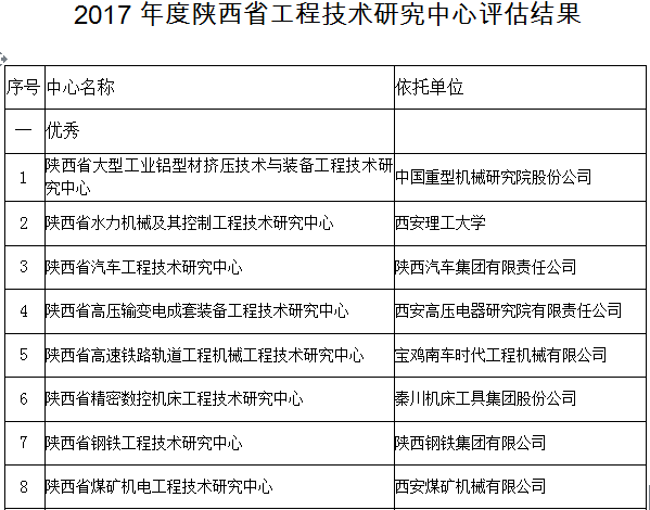 公司“陜西省煤礦機(jī)電工程技術(shù)研究中心”喜獲優(yōu)秀評級